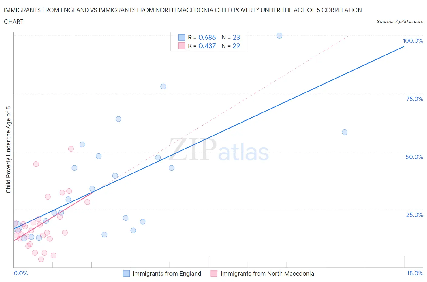 Immigrants from England vs Immigrants from North Macedonia Child Poverty Under the Age of 5