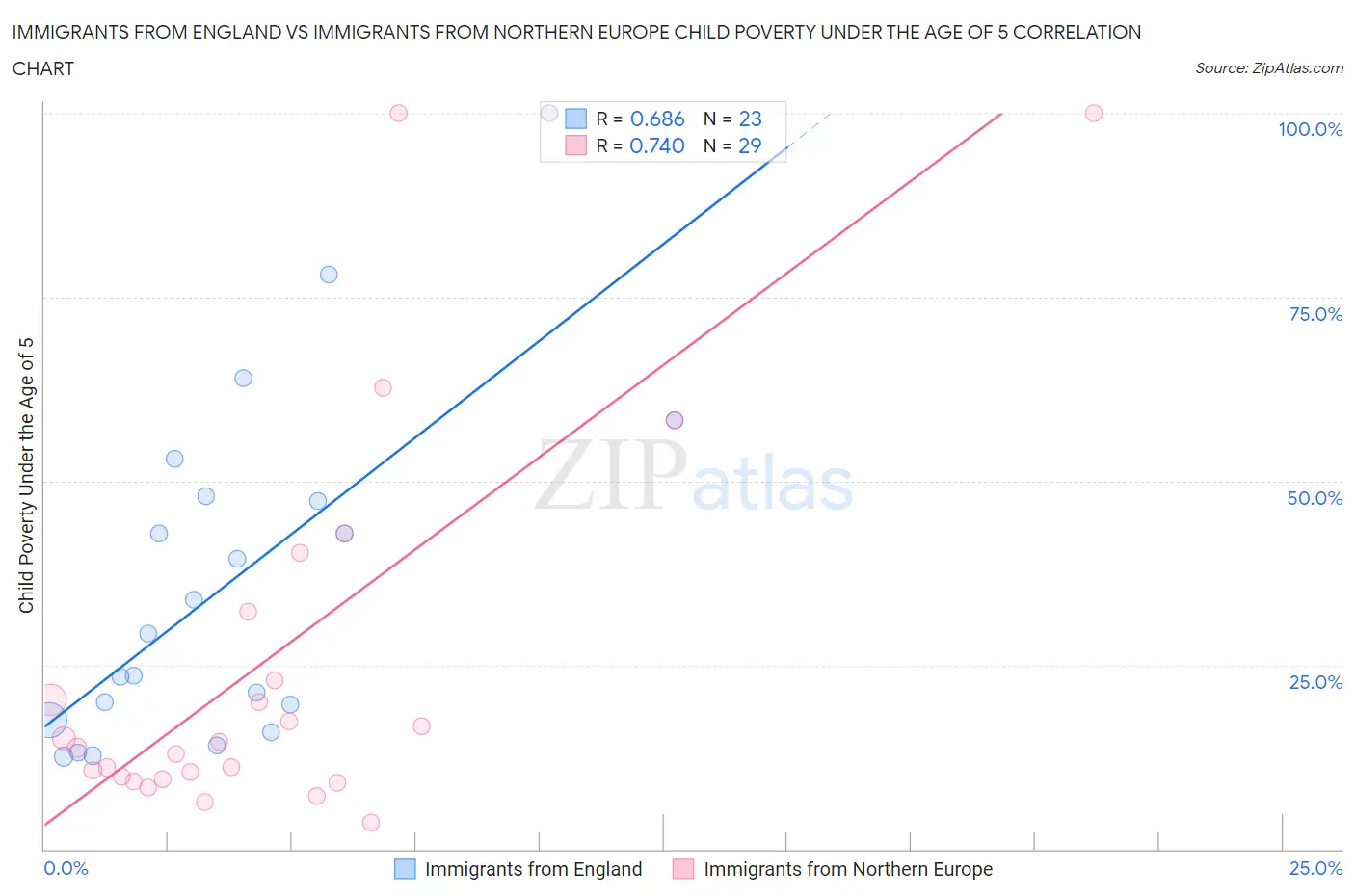 Immigrants from England vs Immigrants from Northern Europe Child Poverty Under the Age of 5