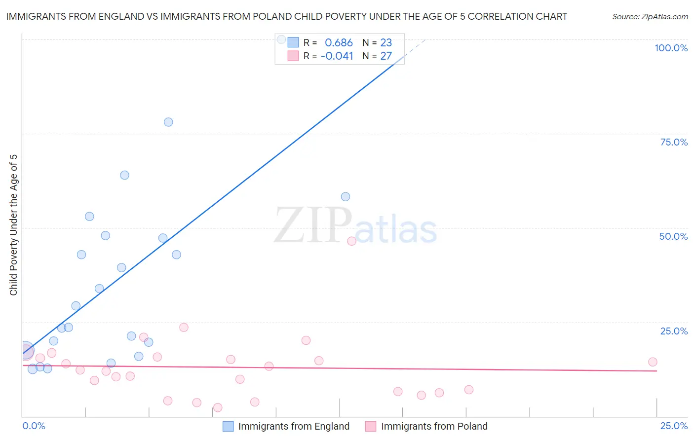 Immigrants from England vs Immigrants from Poland Child Poverty Under the Age of 5