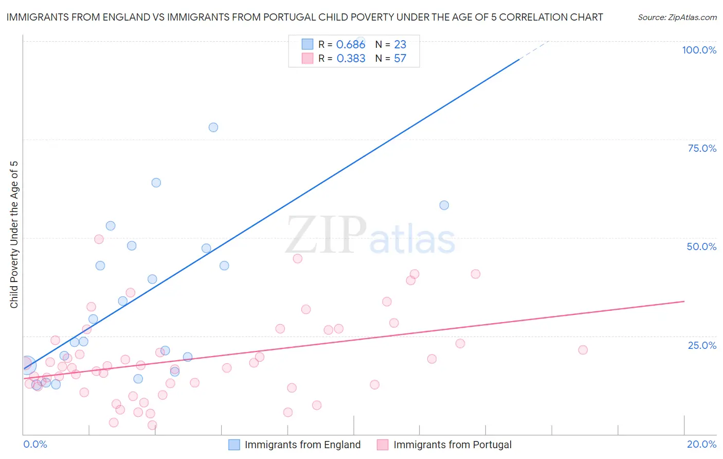 Immigrants from England vs Immigrants from Portugal Child Poverty Under the Age of 5
