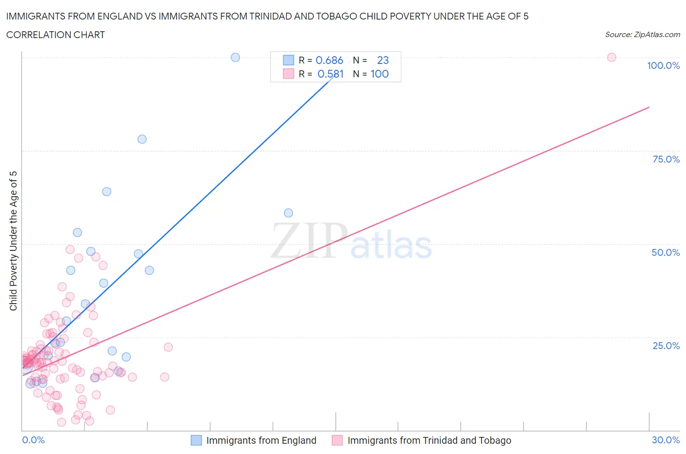 Immigrants from England vs Immigrants from Trinidad and Tobago Child Poverty Under the Age of 5