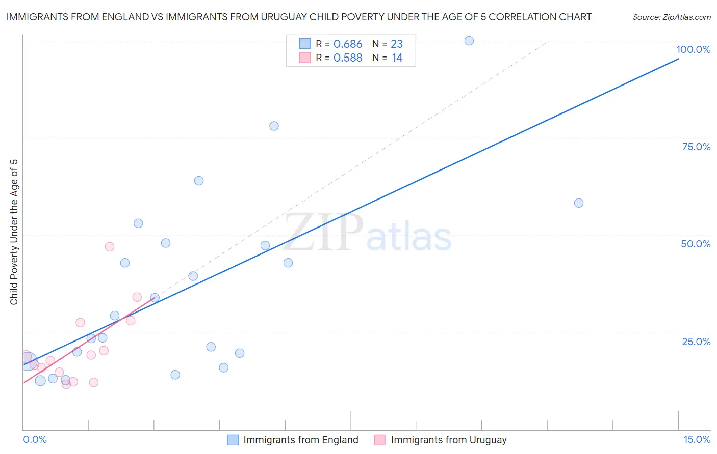 Immigrants from England vs Immigrants from Uruguay Child Poverty Under the Age of 5