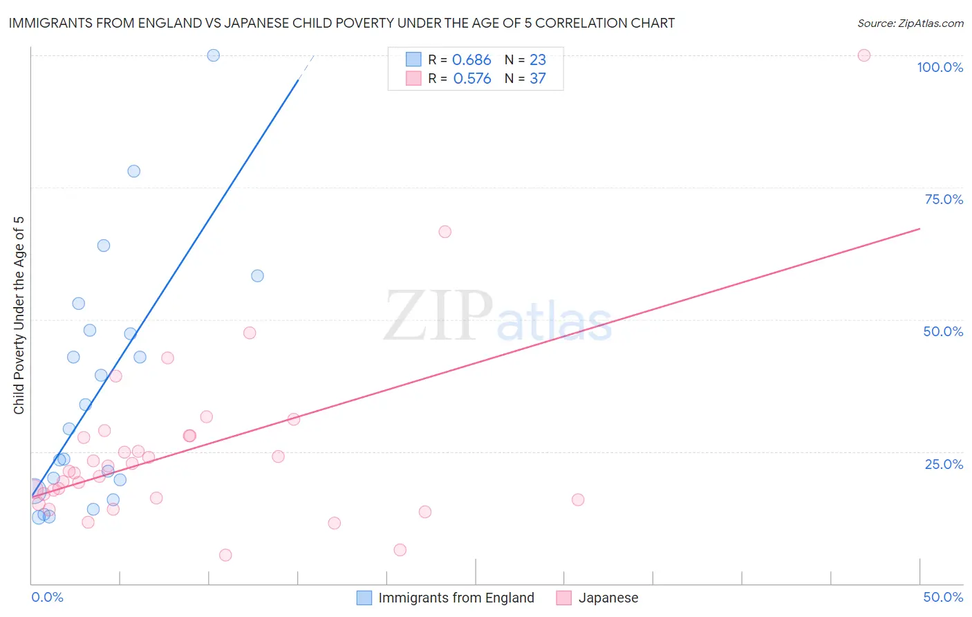 Immigrants from England vs Japanese Child Poverty Under the Age of 5