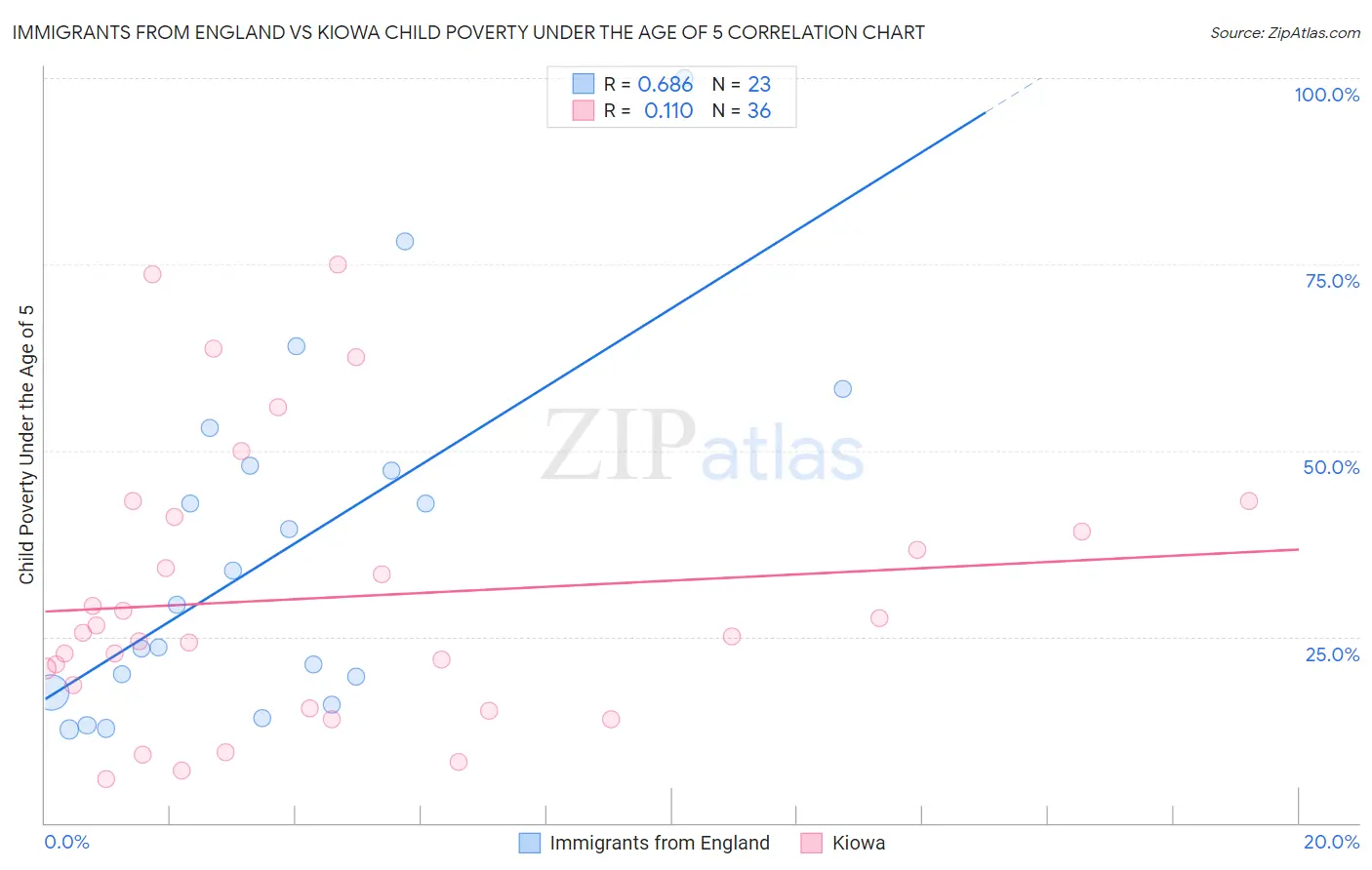 Immigrants from England vs Kiowa Child Poverty Under the Age of 5