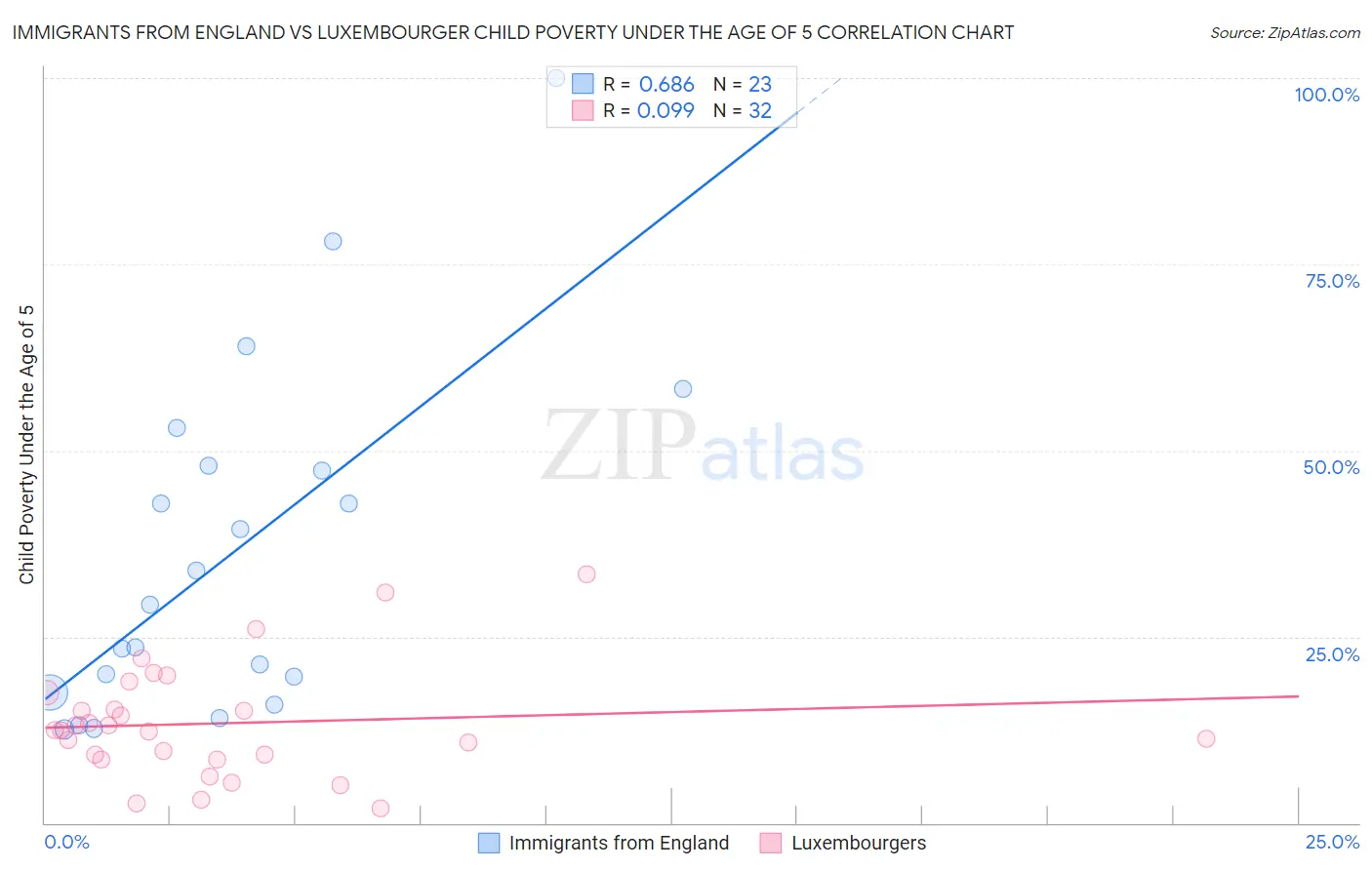 Immigrants from England vs Luxembourger Child Poverty Under the Age of 5