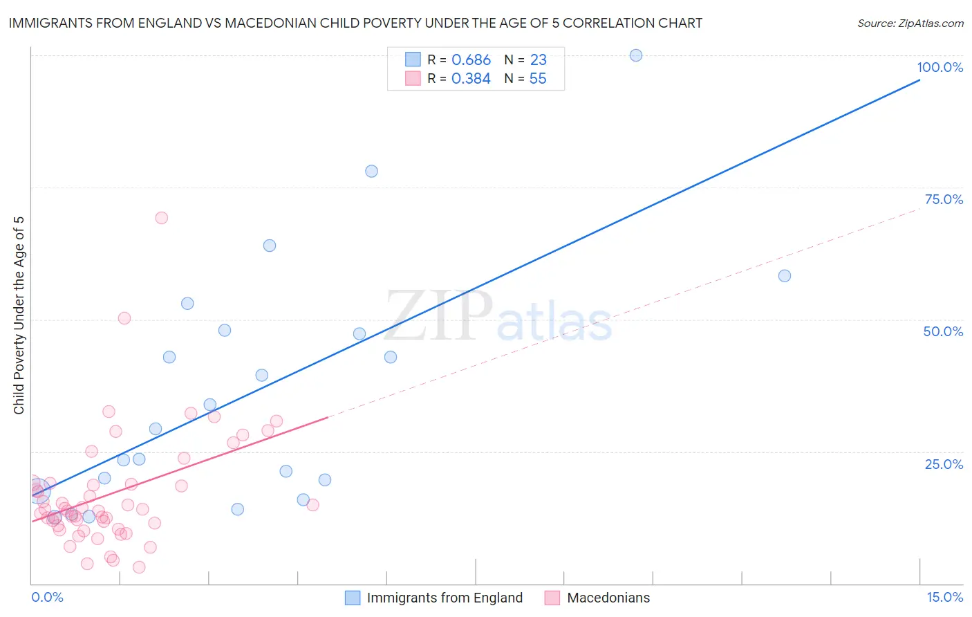 Immigrants from England vs Macedonian Child Poverty Under the Age of 5