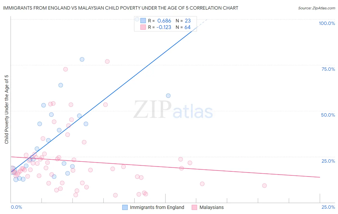 Immigrants from England vs Malaysian Child Poverty Under the Age of 5