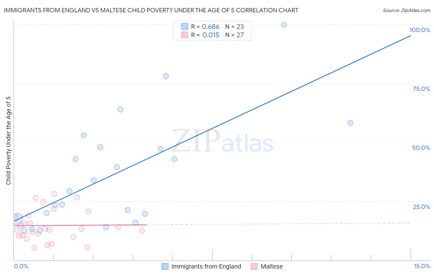 Immigrants from England vs Maltese Child Poverty Under the Age of 5