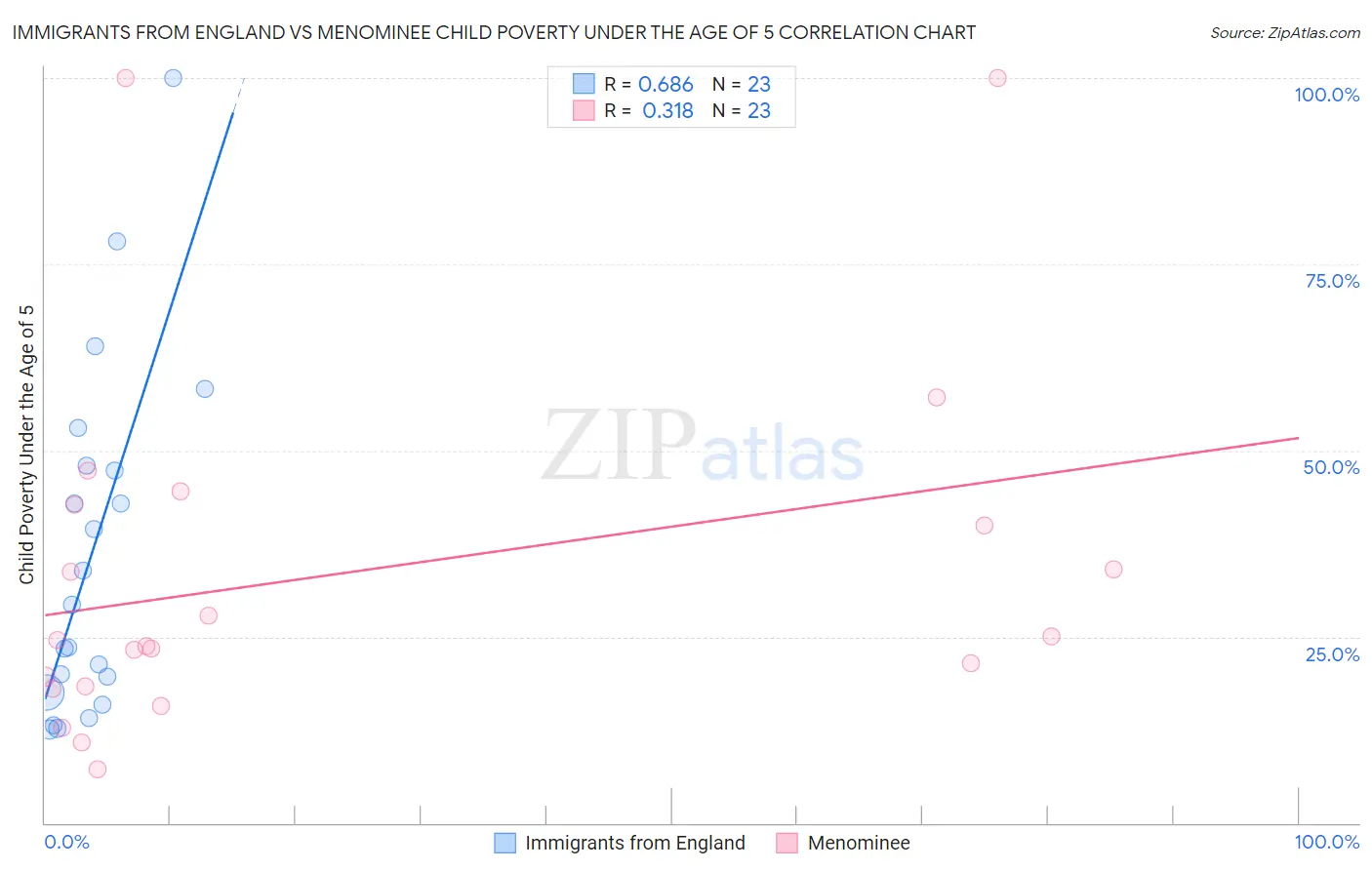 Immigrants from England vs Menominee Child Poverty Under the Age of 5