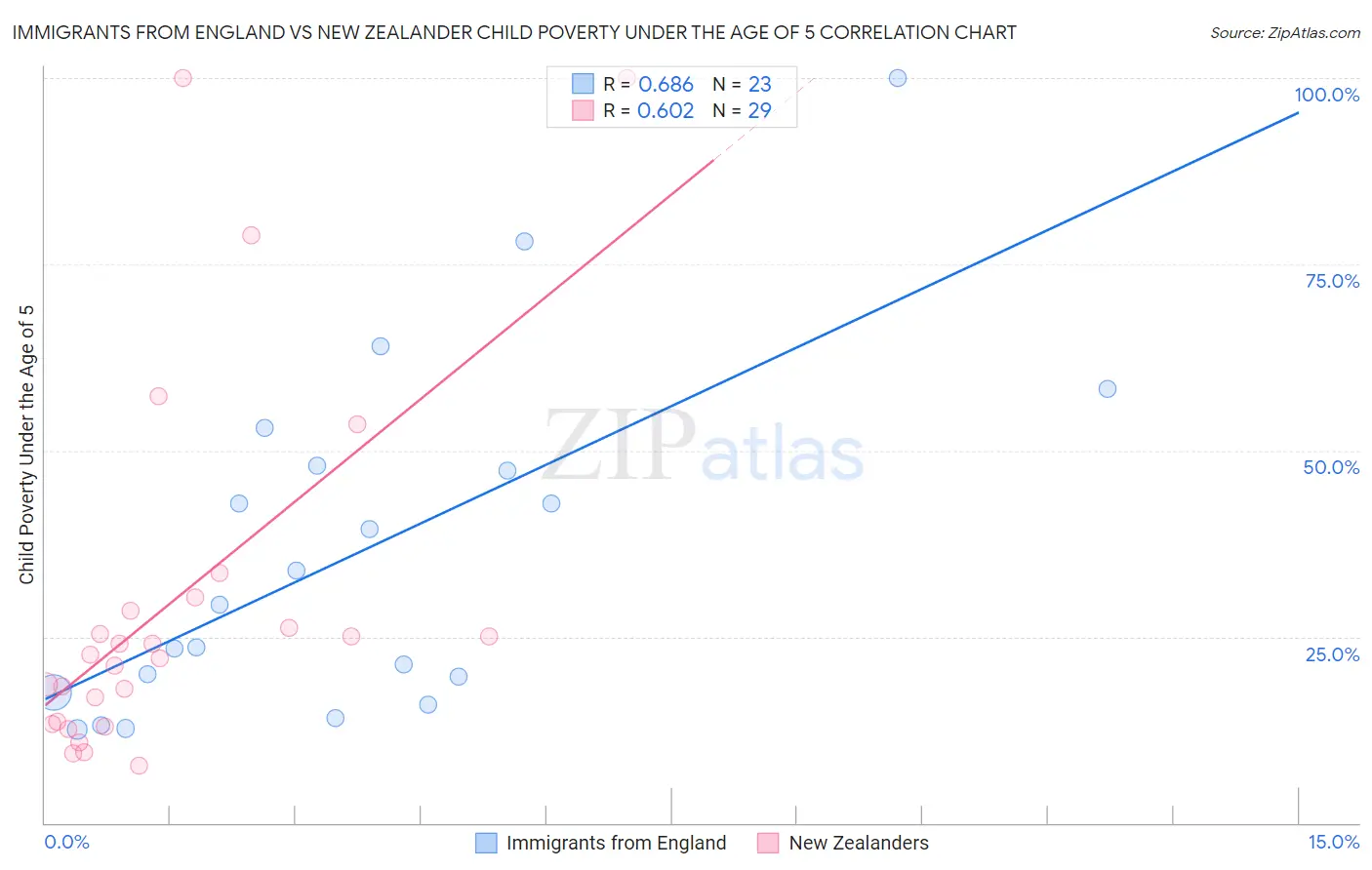 Immigrants from England vs New Zealander Child Poverty Under the Age of 5