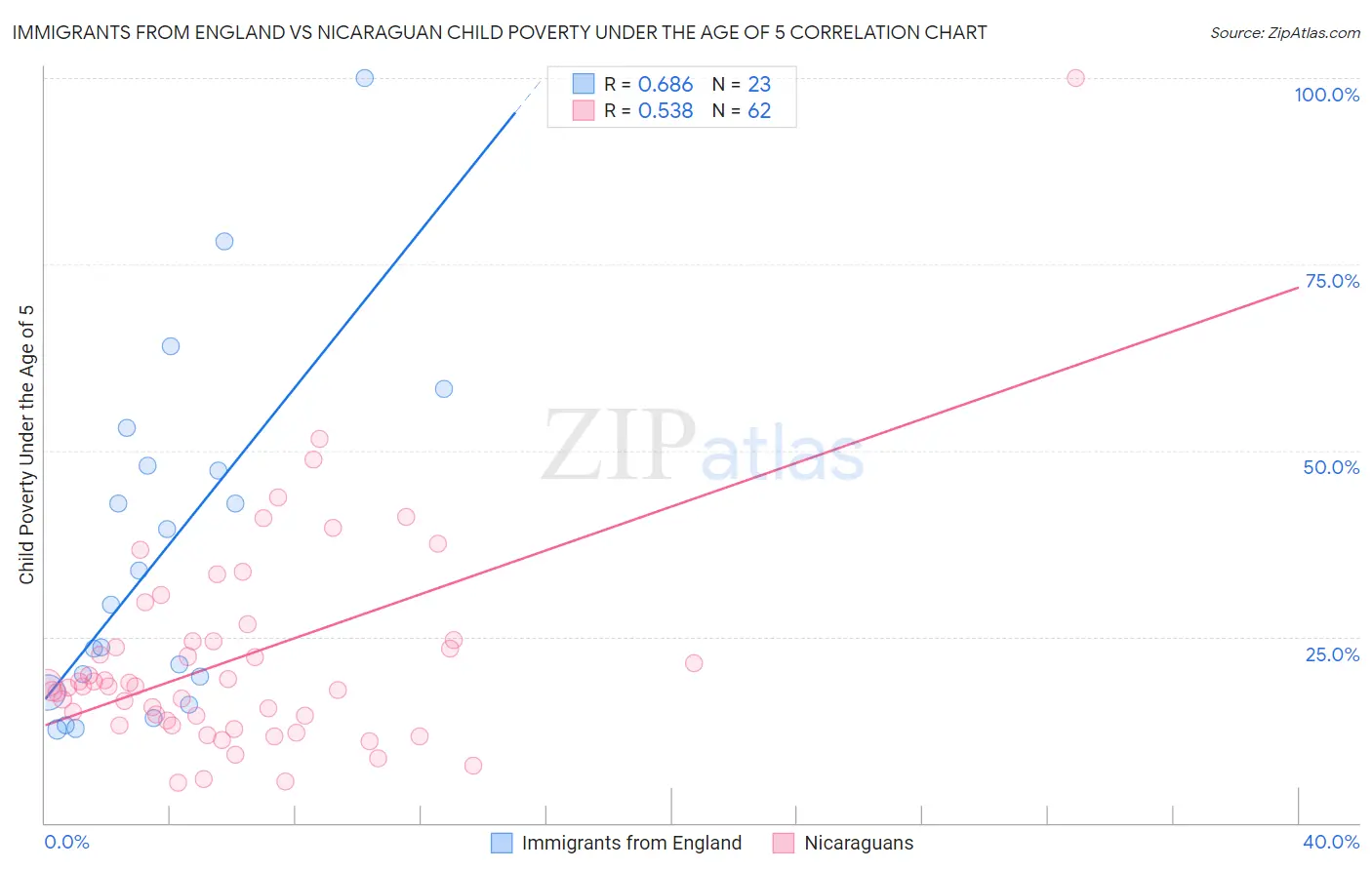 Immigrants from England vs Nicaraguan Child Poverty Under the Age of 5
