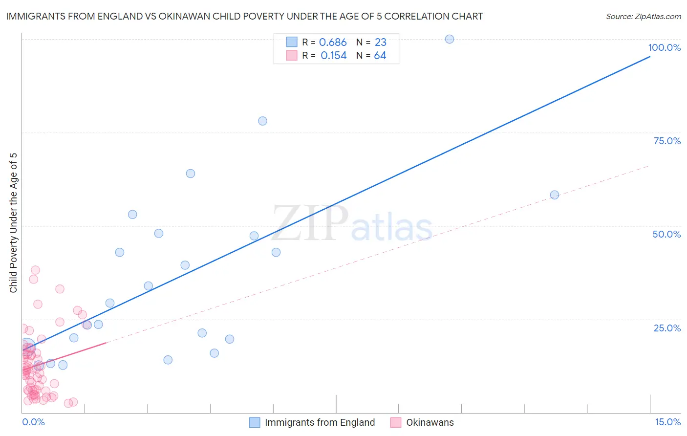 Immigrants from England vs Okinawan Child Poverty Under the Age of 5