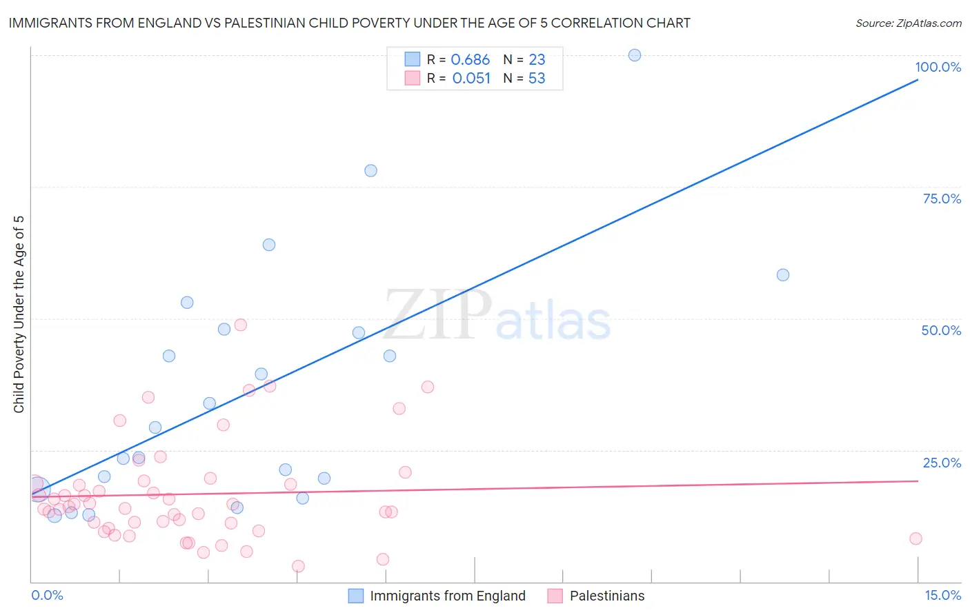 Immigrants from England vs Palestinian Child Poverty Under the Age of 5