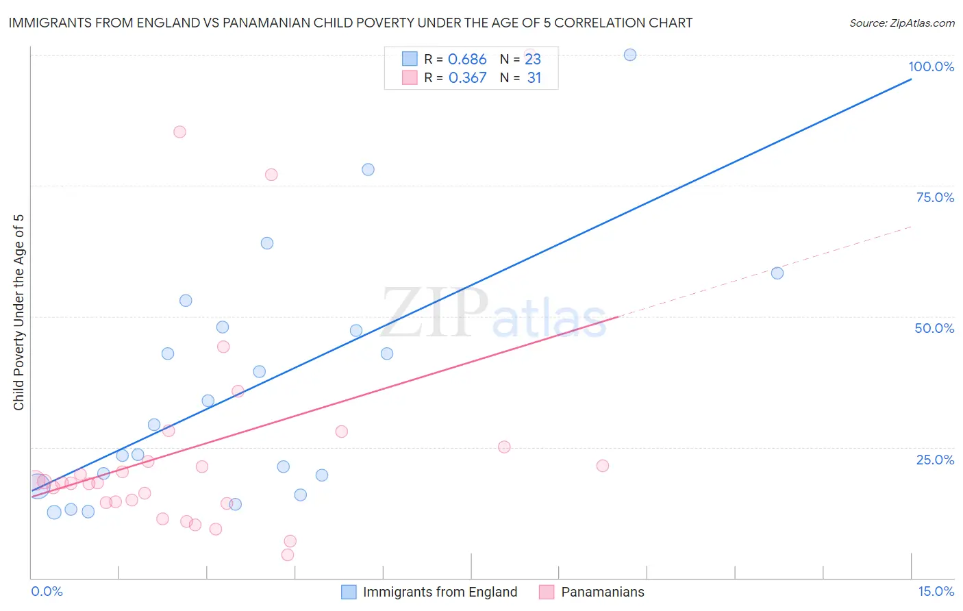 Immigrants from England vs Panamanian Child Poverty Under the Age of 5