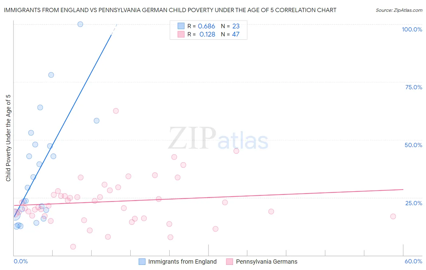 Immigrants from England vs Pennsylvania German Child Poverty Under the Age of 5