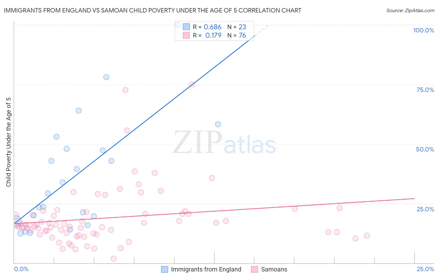 Immigrants from England vs Samoan Child Poverty Under the Age of 5