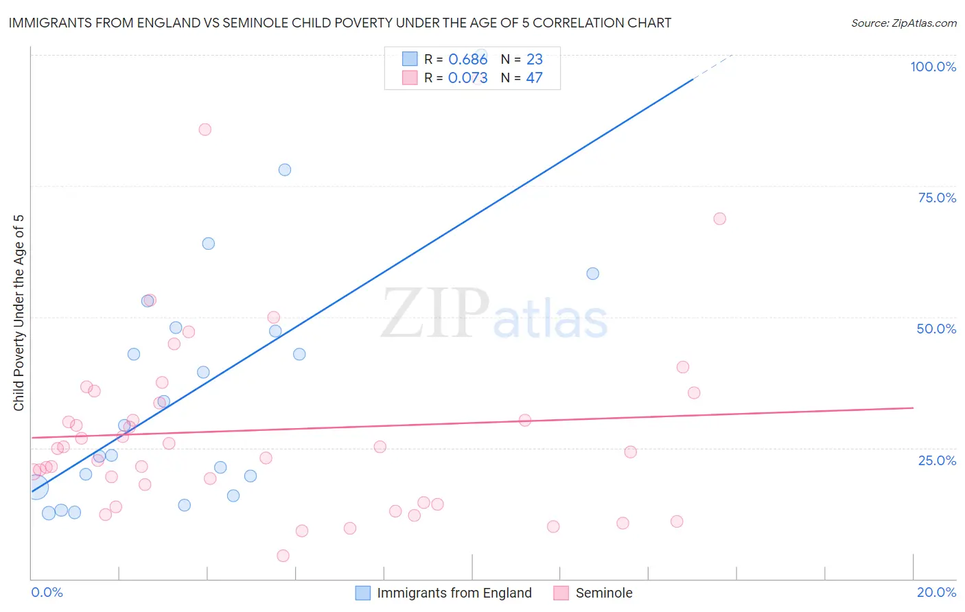 Immigrants from England vs Seminole Child Poverty Under the Age of 5