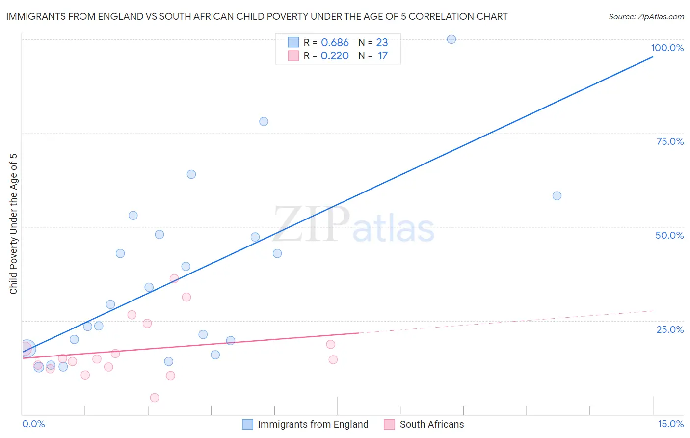 Immigrants from England vs South African Child Poverty Under the Age of 5