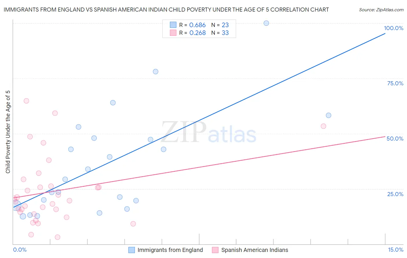 Immigrants from England vs Spanish American Indian Child Poverty Under the Age of 5