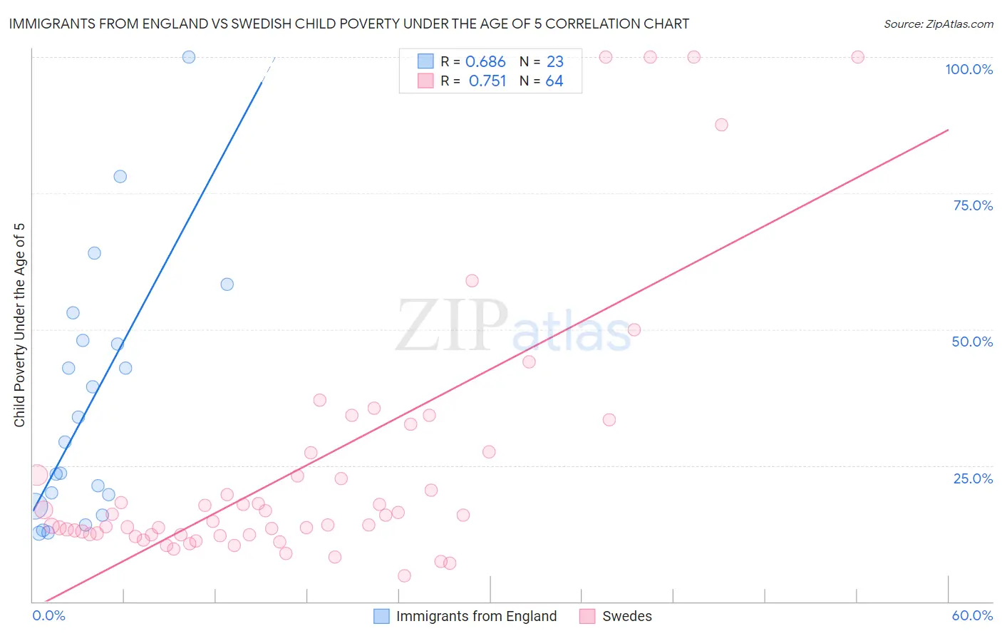 Immigrants from England vs Swedish Child Poverty Under the Age of 5