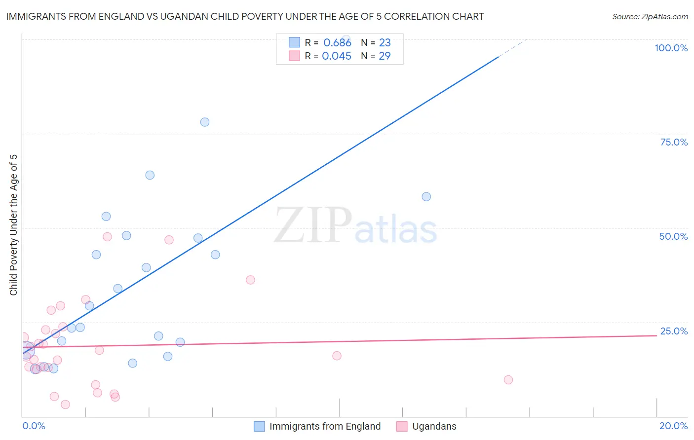 Immigrants from England vs Ugandan Child Poverty Under the Age of 5