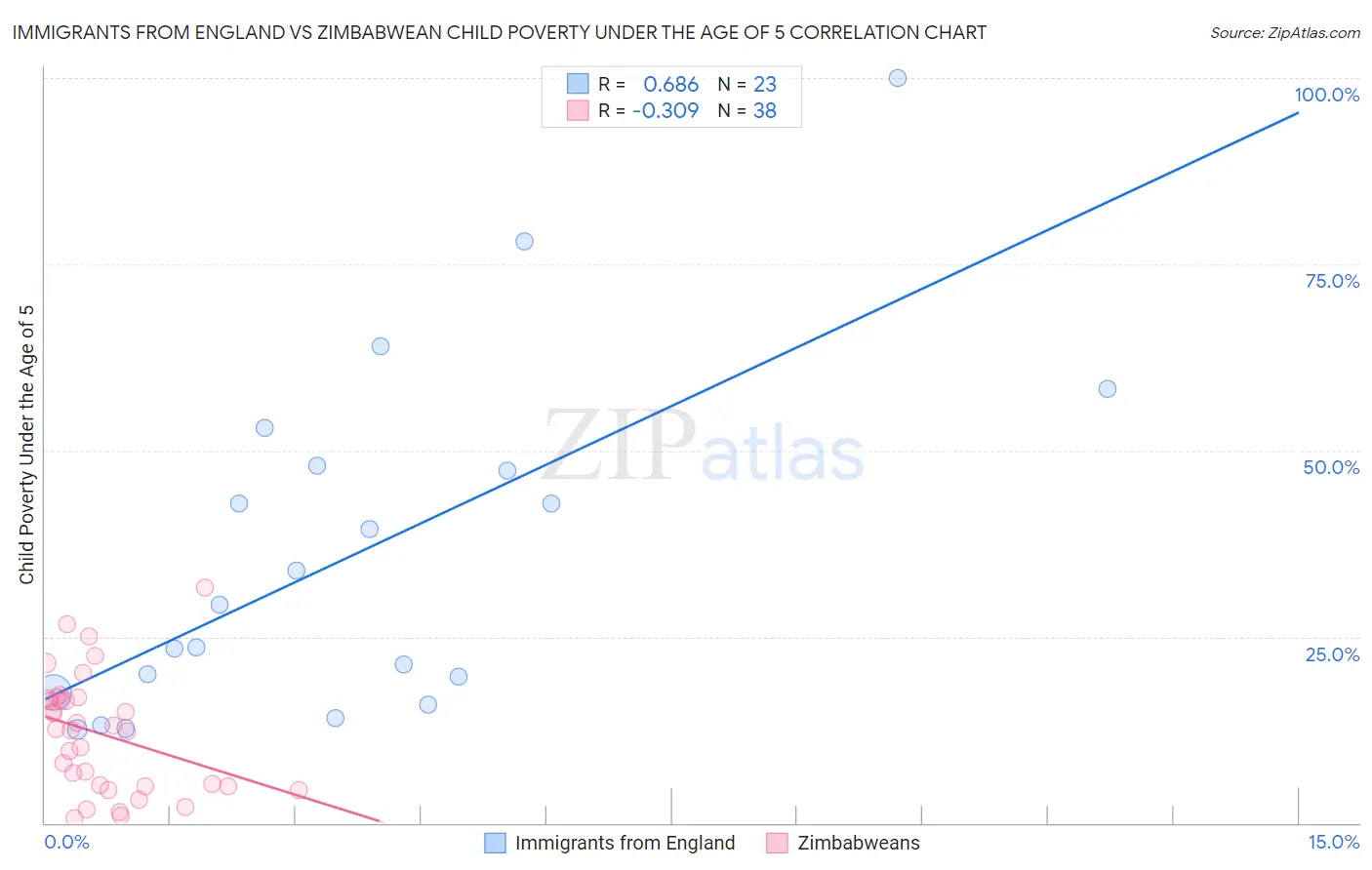 Immigrants from England vs Zimbabwean Child Poverty Under the Age of 5