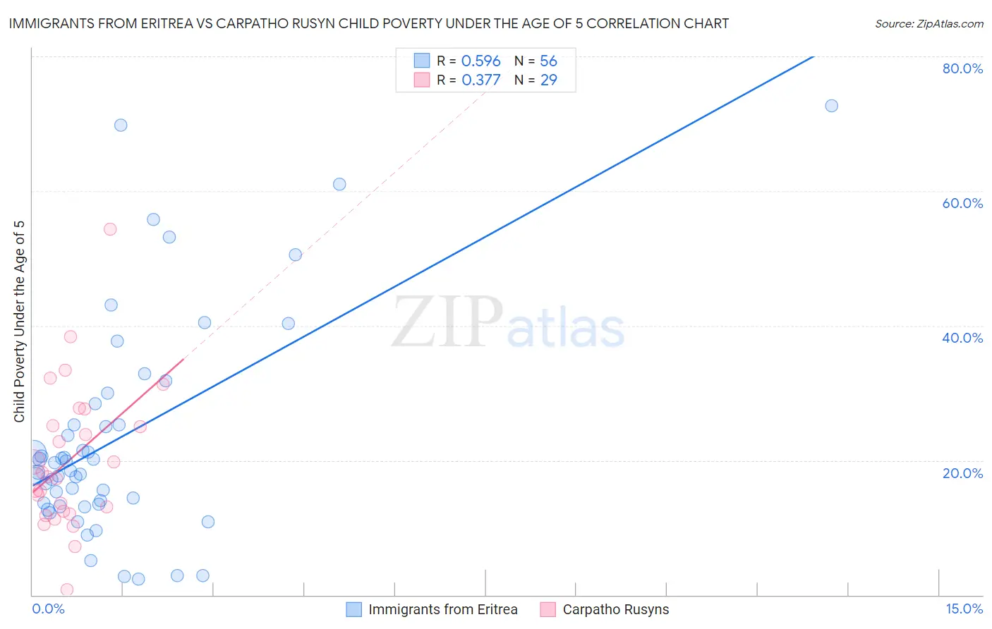 Immigrants from Eritrea vs Carpatho Rusyn Child Poverty Under the Age of 5