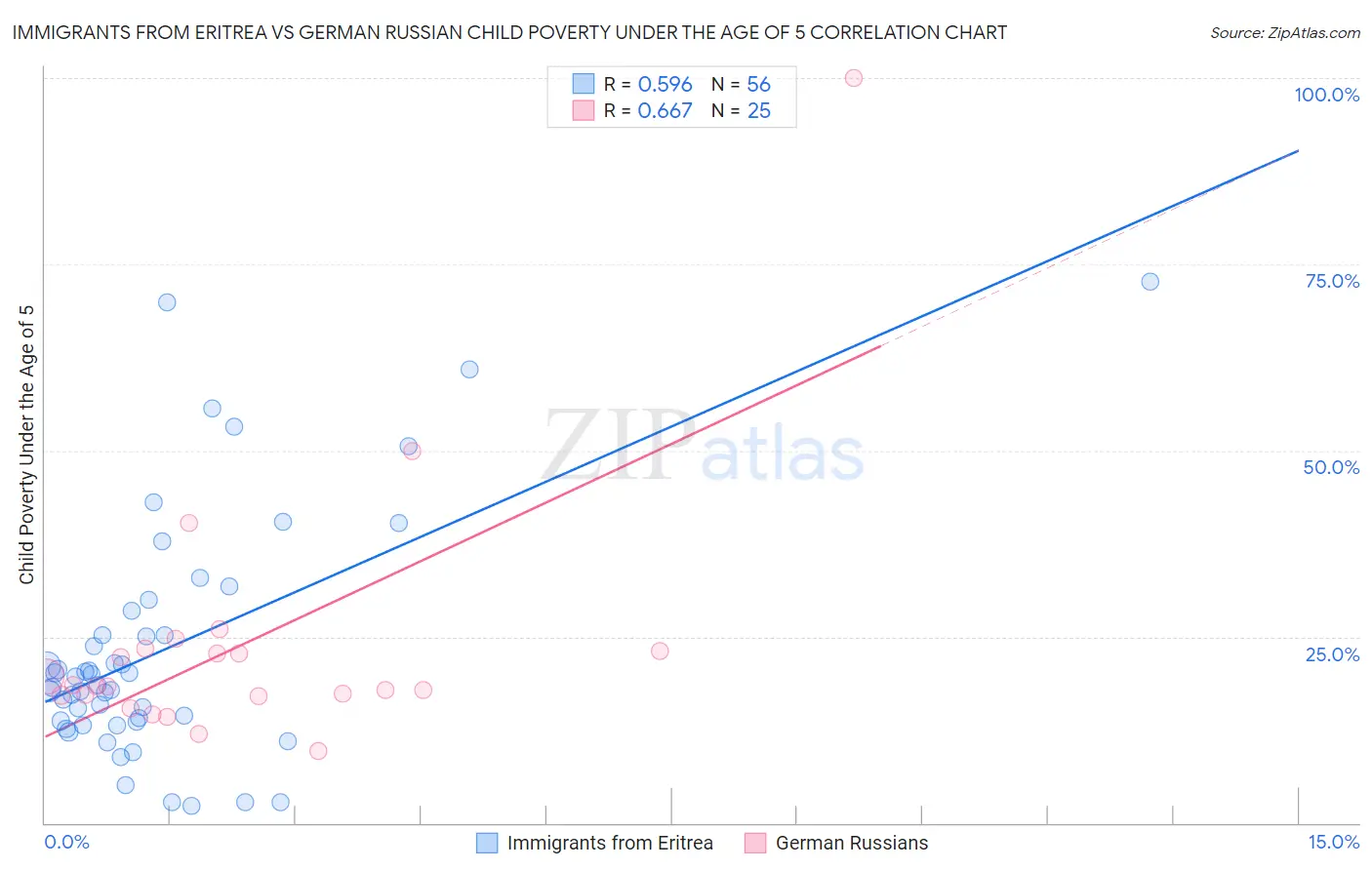 Immigrants from Eritrea vs German Russian Child Poverty Under the Age of 5