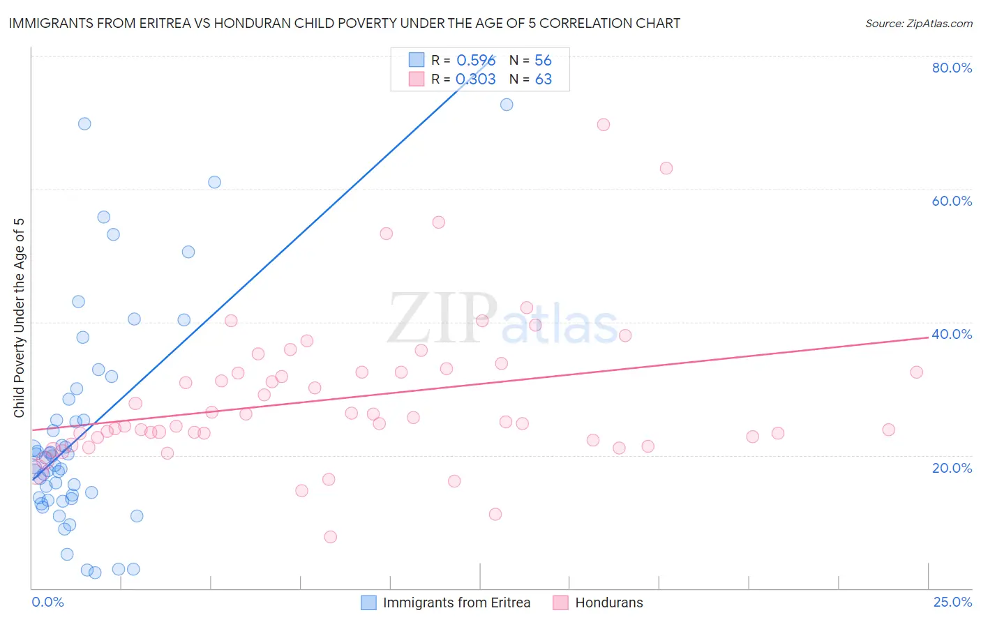 Immigrants from Eritrea vs Honduran Child Poverty Under the Age of 5