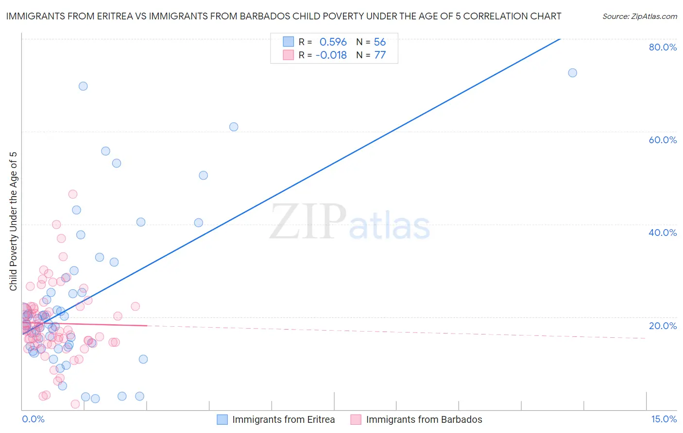 Immigrants from Eritrea vs Immigrants from Barbados Child Poverty Under the Age of 5