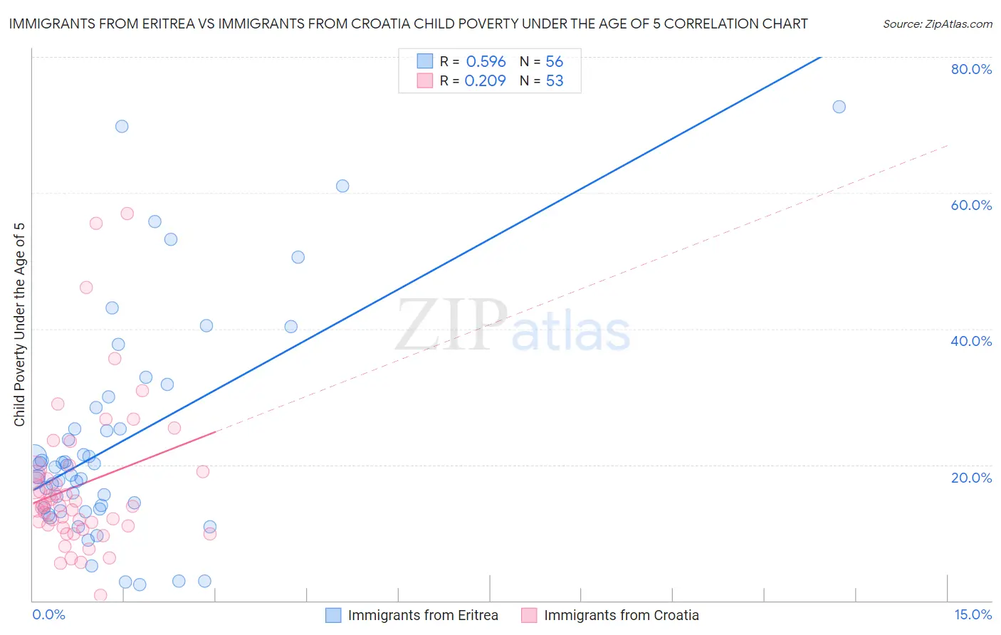 Immigrants from Eritrea vs Immigrants from Croatia Child Poverty Under the Age of 5