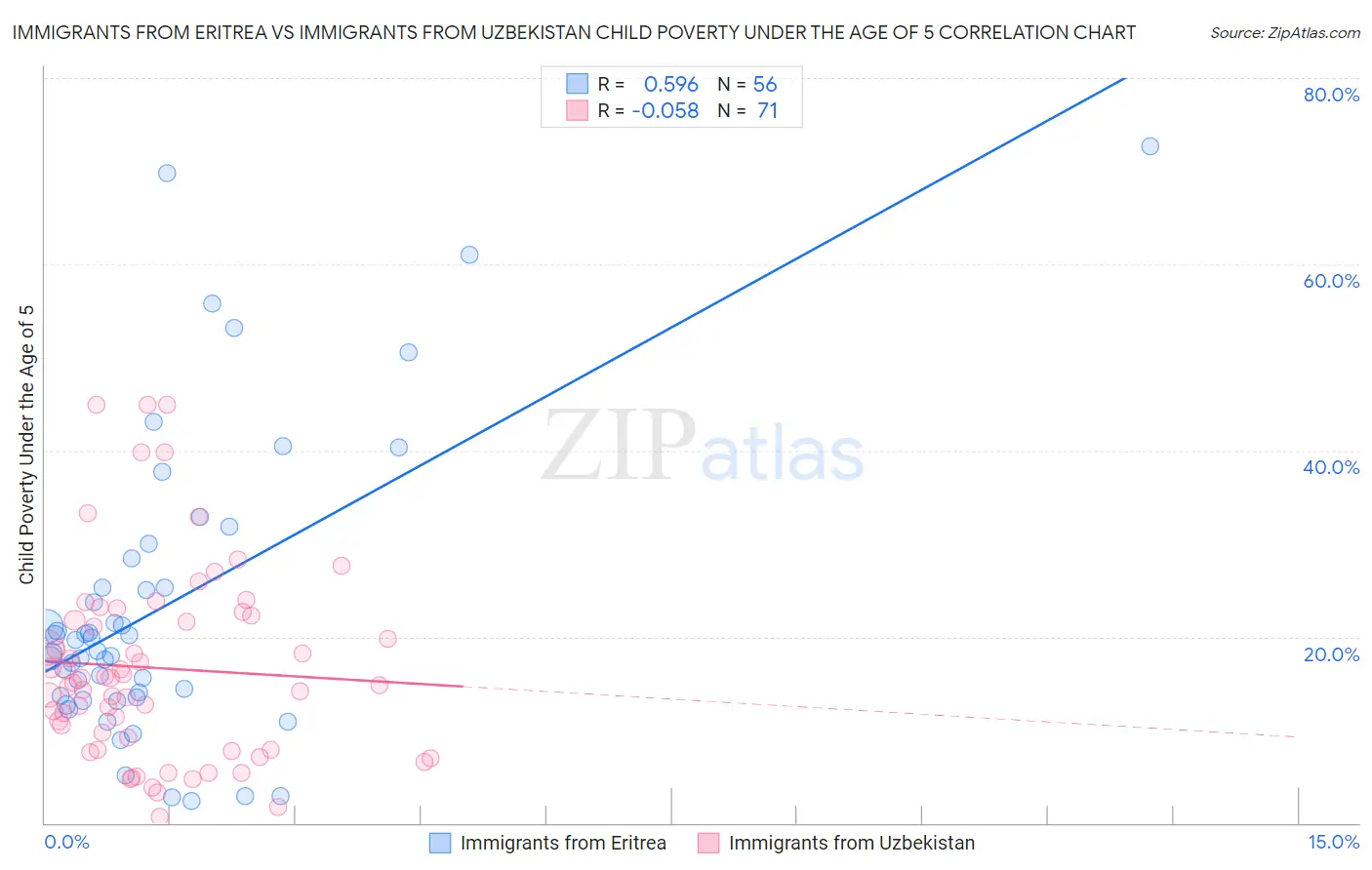 Immigrants from Eritrea vs Immigrants from Uzbekistan Child Poverty Under the Age of 5