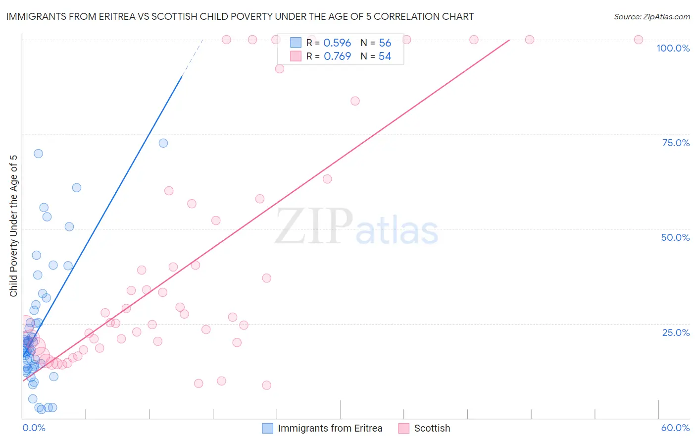Immigrants from Eritrea vs Scottish Child Poverty Under the Age of 5