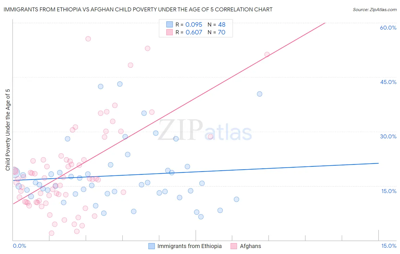 Immigrants from Ethiopia vs Afghan Child Poverty Under the Age of 5