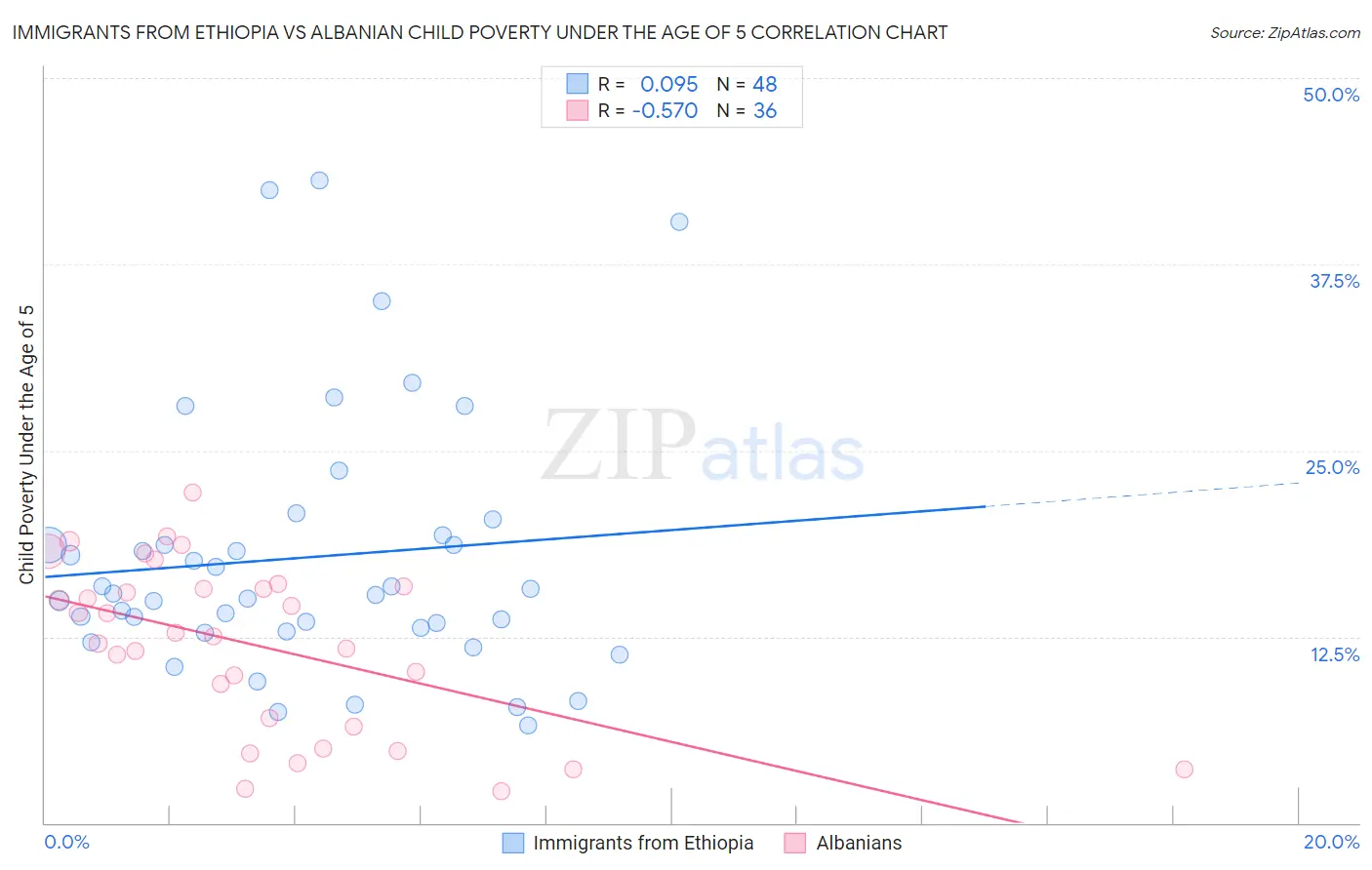 Immigrants from Ethiopia vs Albanian Child Poverty Under the Age of 5