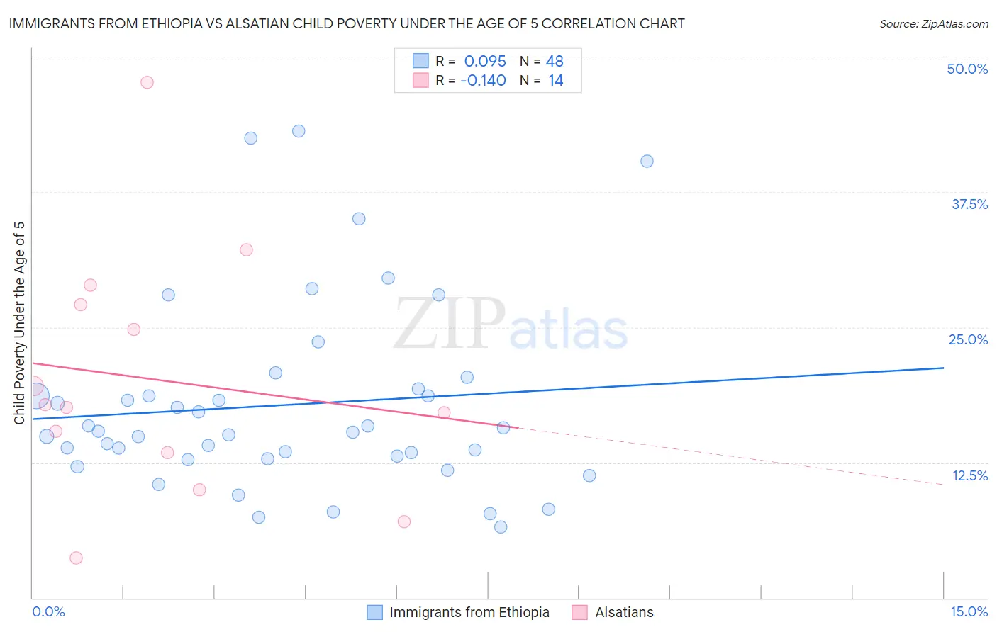 Immigrants from Ethiopia vs Alsatian Child Poverty Under the Age of 5