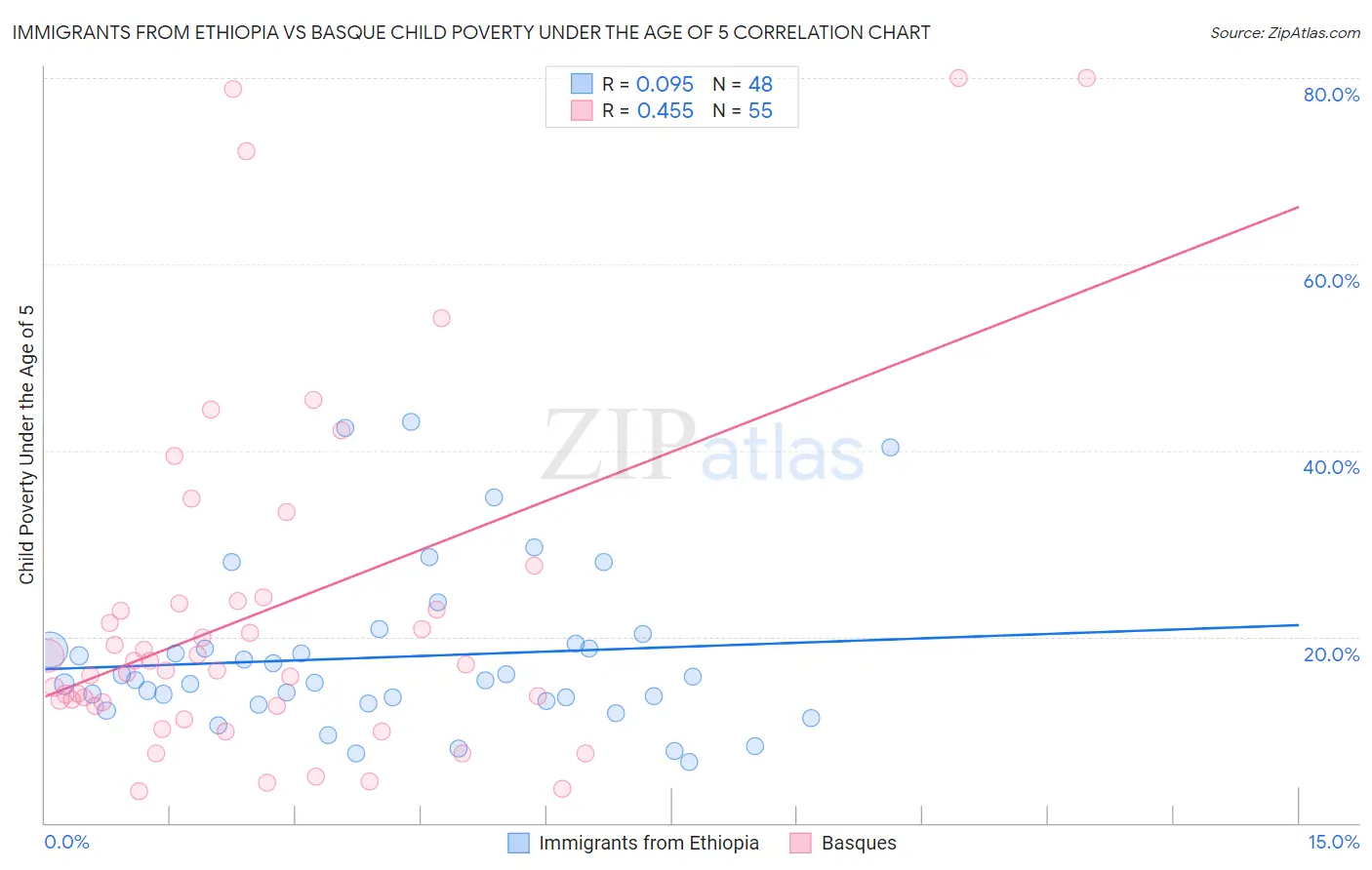 Immigrants from Ethiopia vs Basque Child Poverty Under the Age of 5