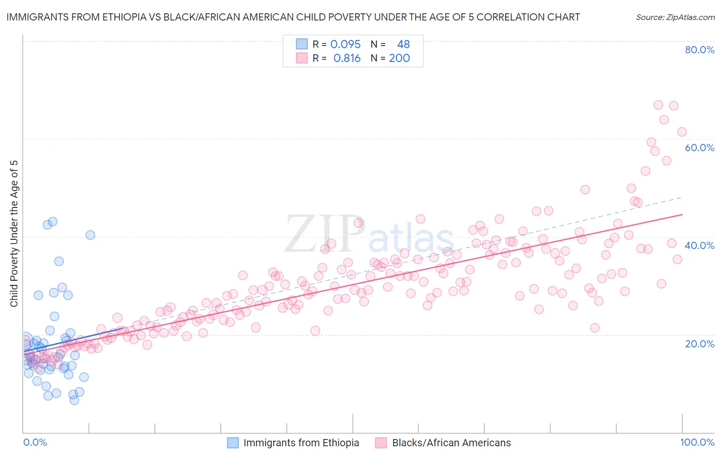 Immigrants from Ethiopia vs Black/African American Child Poverty Under the Age of 5