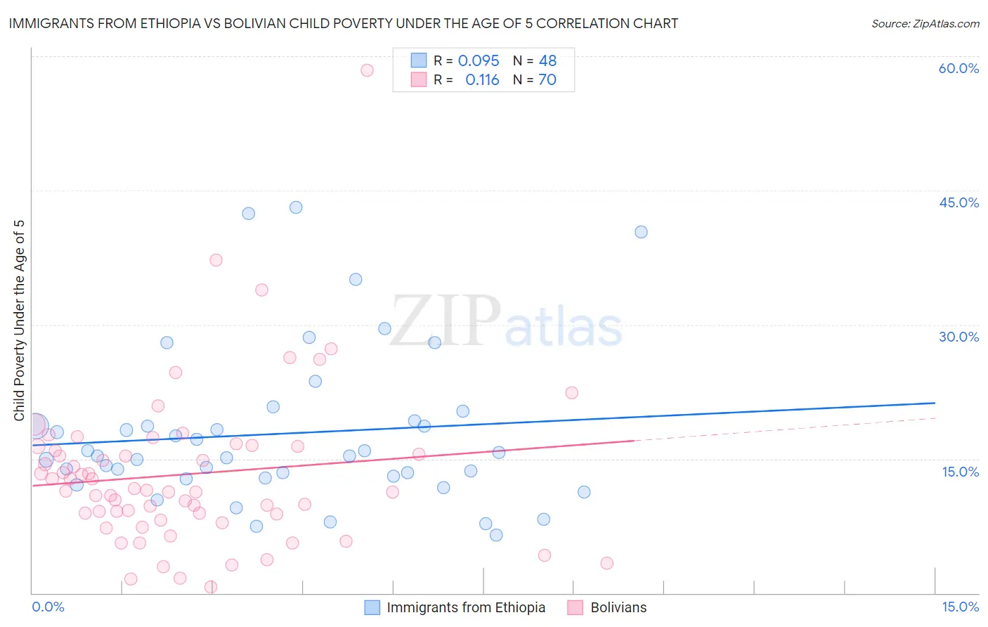Immigrants from Ethiopia vs Bolivian Child Poverty Under the Age of 5