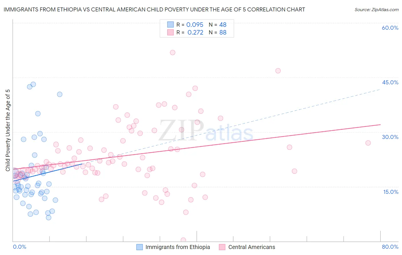 Immigrants from Ethiopia vs Central American Child Poverty Under the Age of 5