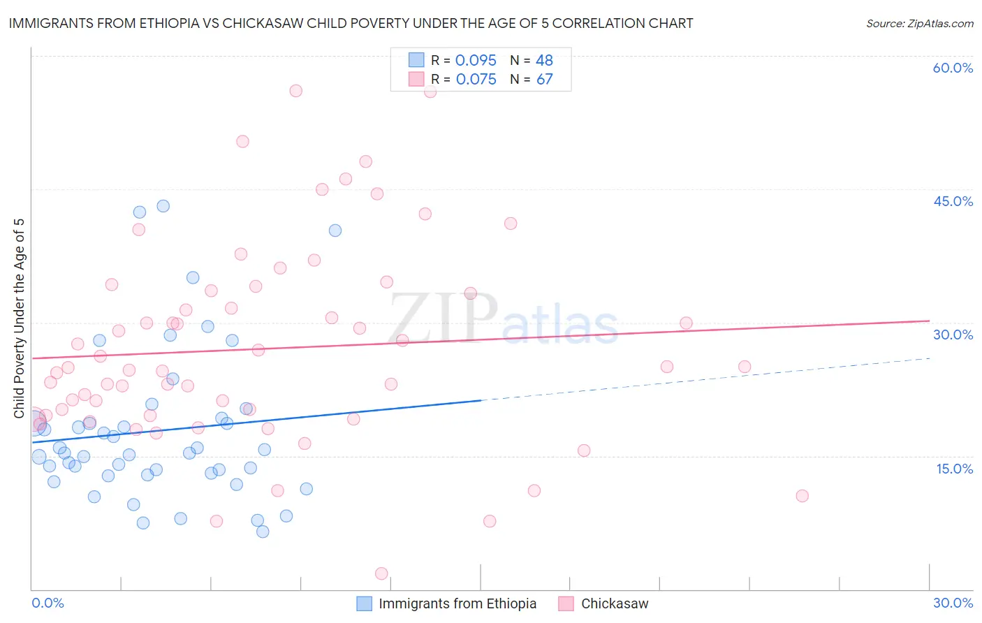 Immigrants from Ethiopia vs Chickasaw Child Poverty Under the Age of 5