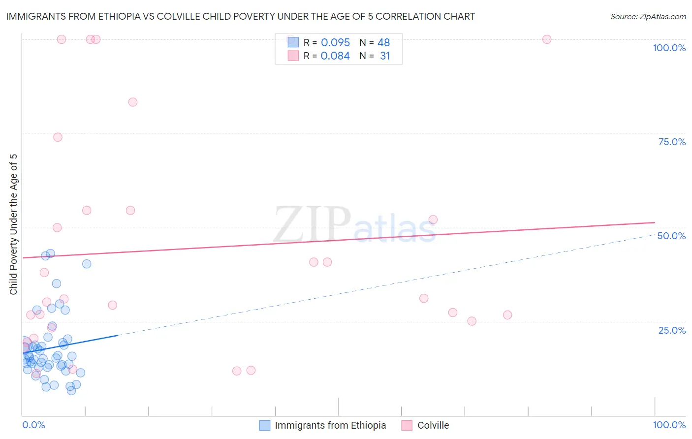 Immigrants from Ethiopia vs Colville Child Poverty Under the Age of 5