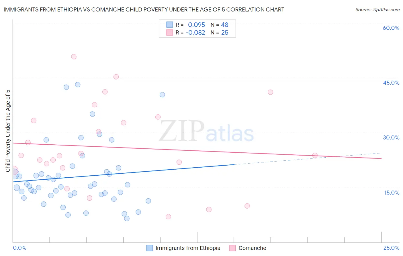 Immigrants from Ethiopia vs Comanche Child Poverty Under the Age of 5