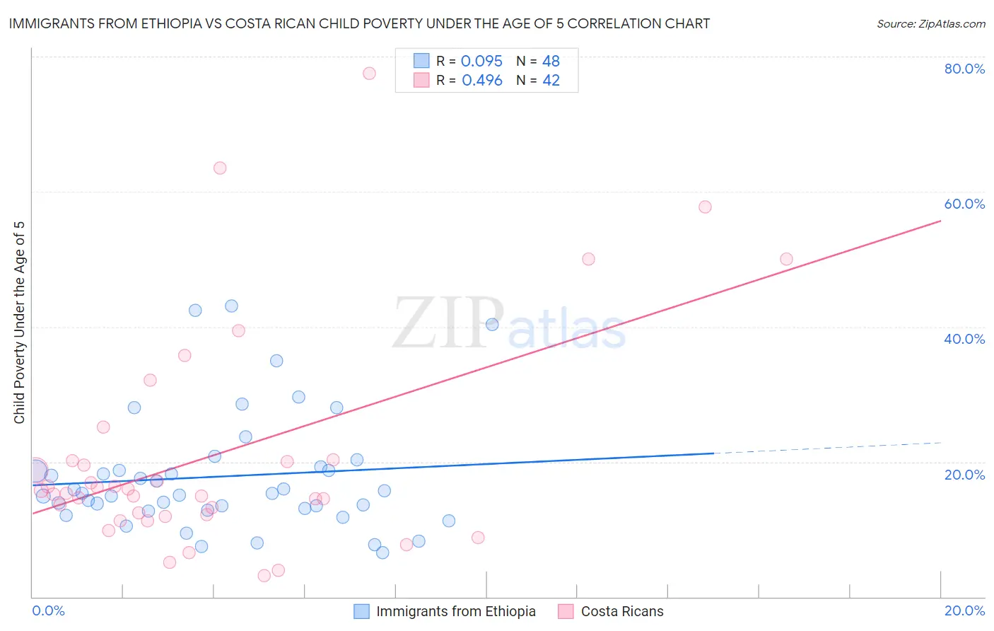 Immigrants from Ethiopia vs Costa Rican Child Poverty Under the Age of 5