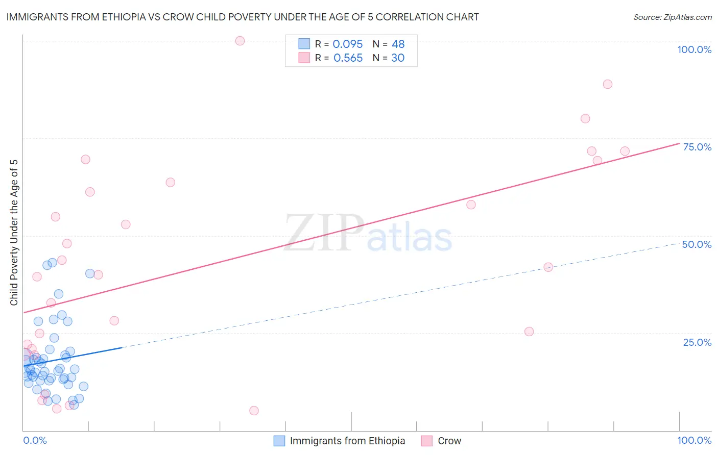 Immigrants from Ethiopia vs Crow Child Poverty Under the Age of 5