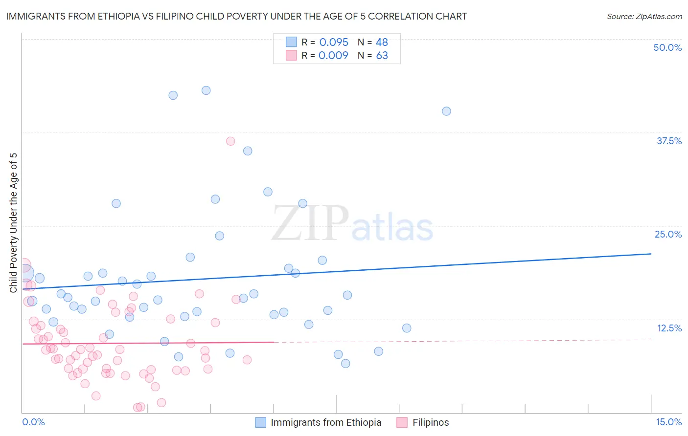 Immigrants from Ethiopia vs Filipino Child Poverty Under the Age of 5