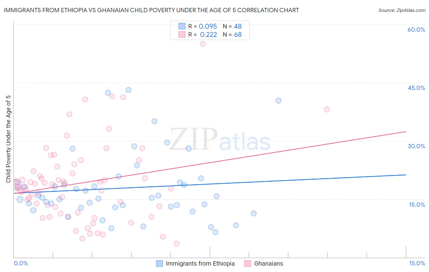 Immigrants from Ethiopia vs Ghanaian Child Poverty Under the Age of 5