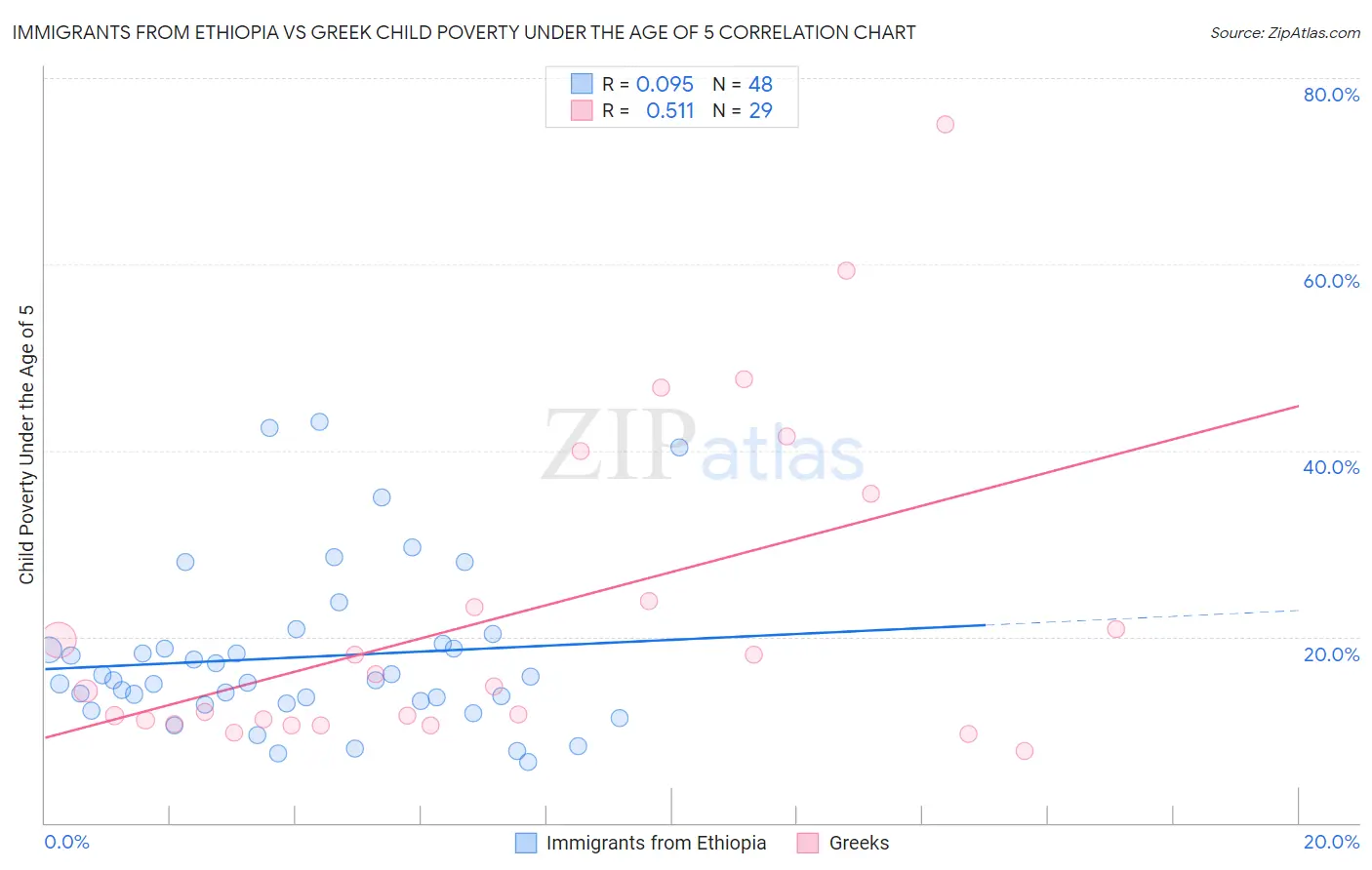 Immigrants from Ethiopia vs Greek Child Poverty Under the Age of 5