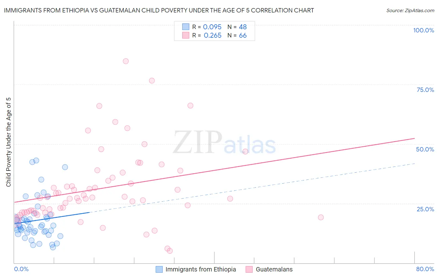 Immigrants from Ethiopia vs Guatemalan Child Poverty Under the Age of 5