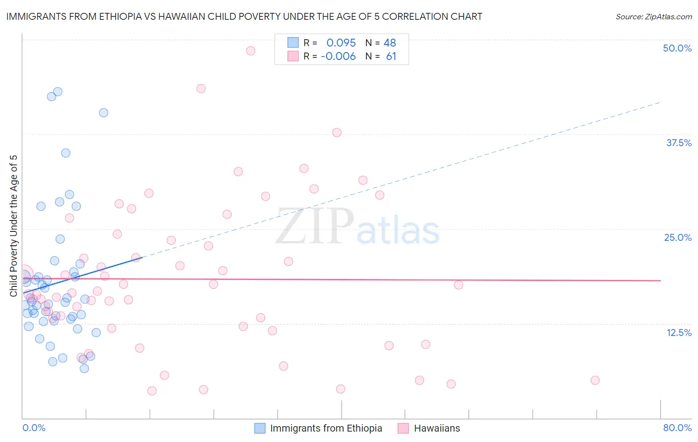 Immigrants from Ethiopia vs Hawaiian Child Poverty Under the Age of 5